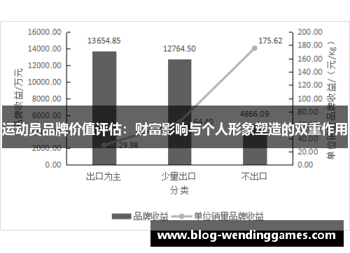 运动员品牌价值评估：财富影响与个人形象塑造的双重作用